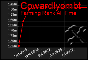 Total Graph of Cowardlycmbt