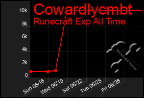 Total Graph of Cowardlycmbt