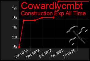 Total Graph of Cowardlycmbt