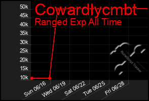 Total Graph of Cowardlycmbt