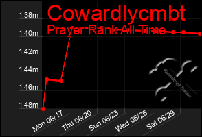 Total Graph of Cowardlycmbt