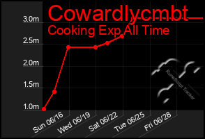 Total Graph of Cowardlycmbt