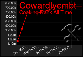 Total Graph of Cowardlycmbt