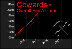 Total Graph of Cowards
