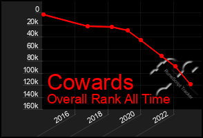 Total Graph of Cowards