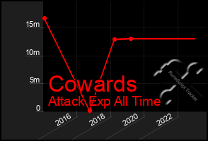Total Graph of Cowards
