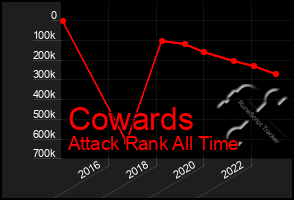 Total Graph of Cowards