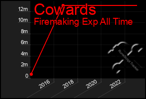 Total Graph of Cowards