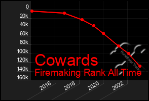 Total Graph of Cowards