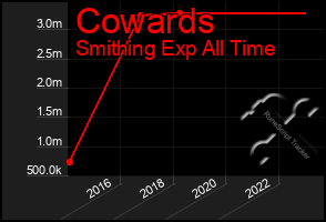 Total Graph of Cowards