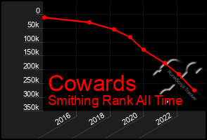 Total Graph of Cowards