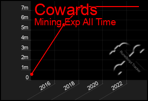Total Graph of Cowards
