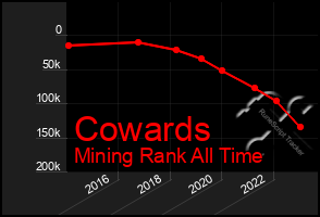 Total Graph of Cowards