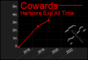 Total Graph of Cowards