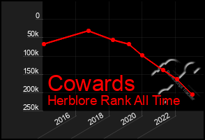 Total Graph of Cowards