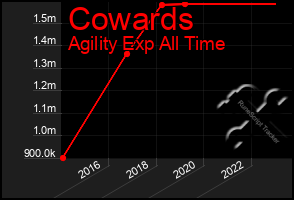 Total Graph of Cowards