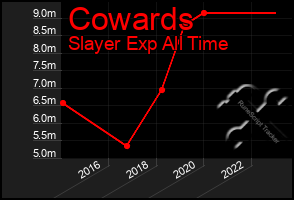 Total Graph of Cowards