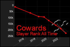 Total Graph of Cowards