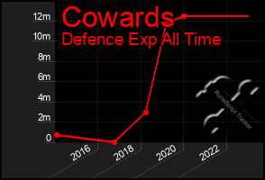 Total Graph of Cowards