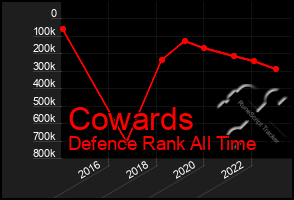 Total Graph of Cowards