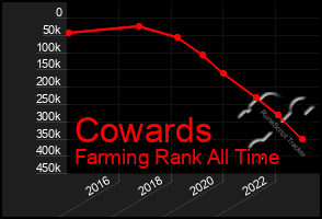 Total Graph of Cowards