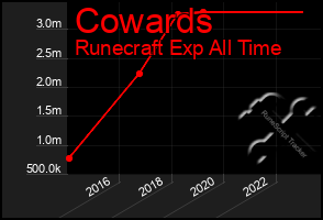 Total Graph of Cowards