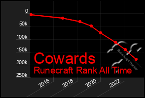 Total Graph of Cowards