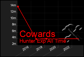 Total Graph of Cowards