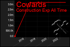 Total Graph of Cowards