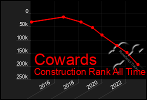 Total Graph of Cowards