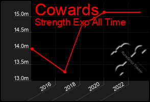 Total Graph of Cowards