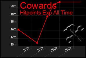 Total Graph of Cowards