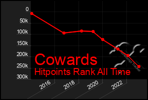 Total Graph of Cowards
