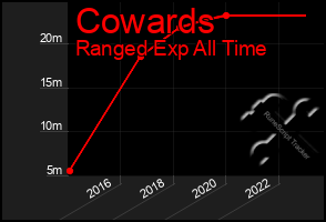 Total Graph of Cowards