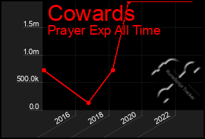 Total Graph of Cowards