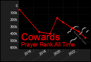 Total Graph of Cowards