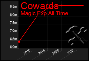 Total Graph of Cowards