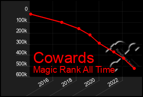 Total Graph of Cowards