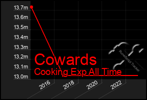 Total Graph of Cowards