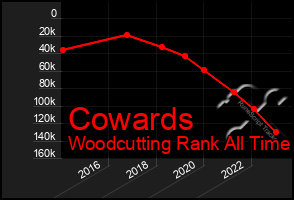 Total Graph of Cowards