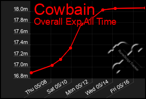 Total Graph of Cowbain