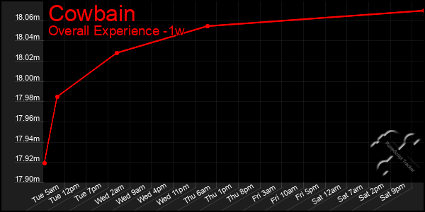 1 Week Graph of Cowbain