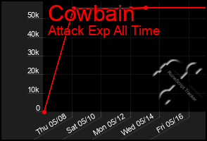 Total Graph of Cowbain