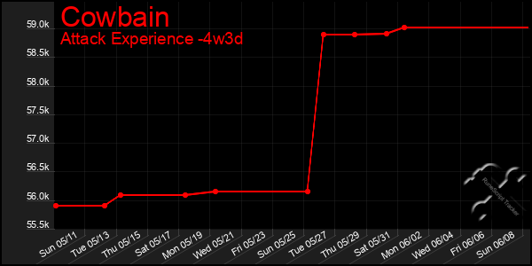 Last 31 Days Graph of Cowbain