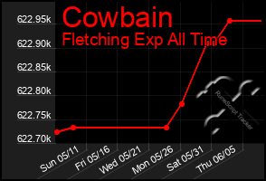 Total Graph of Cowbain