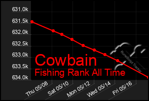 Total Graph of Cowbain