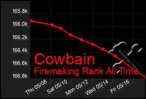 Total Graph of Cowbain