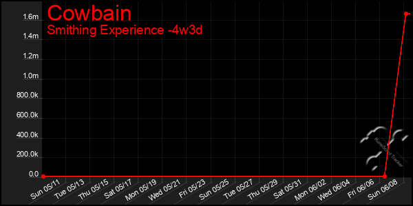 Last 31 Days Graph of Cowbain