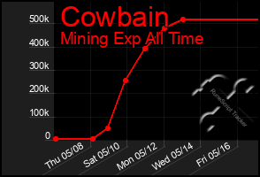 Total Graph of Cowbain