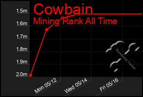 Total Graph of Cowbain